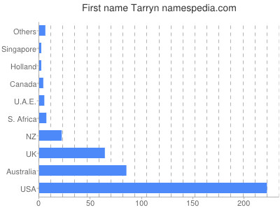 Given name Tarryn