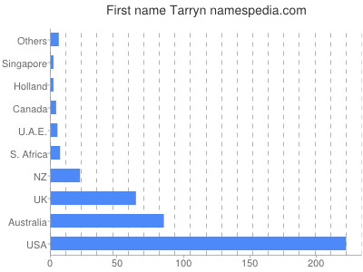 prenom Tarryn