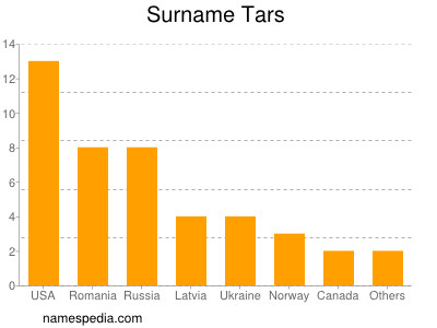 Surname Tars