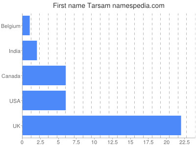 Vornamen Tarsam