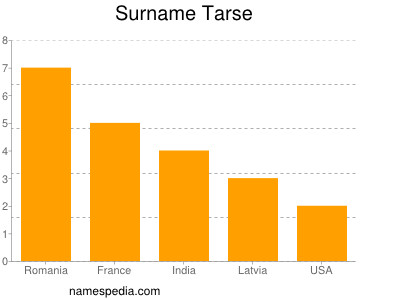 Familiennamen Tarse