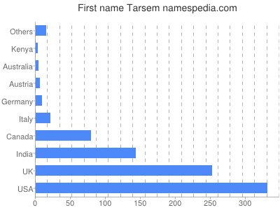 Vornamen Tarsem