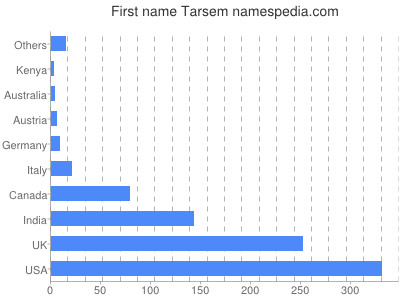 prenom Tarsem