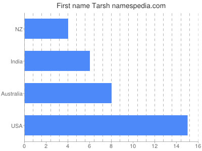 Vornamen Tarsh