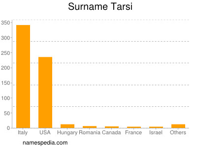Surname Tarsi