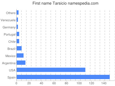 Given name Tarsicio