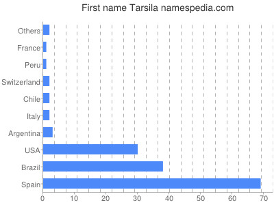 Vornamen Tarsila