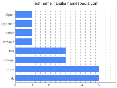 Vornamen Tarsilia