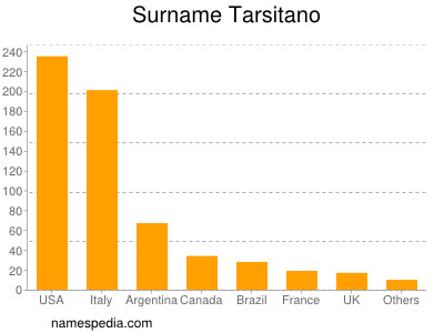 Surname Tarsitano