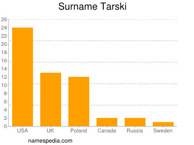 Familiennamen Tarski