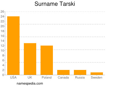 nom Tarski