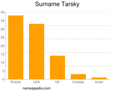 nom Tarsky