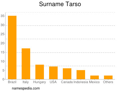 Familiennamen Tarso