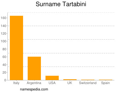 nom Tartabini