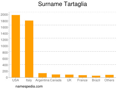 nom Tartaglia