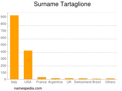 Familiennamen Tartaglione