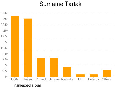 Familiennamen Tartak