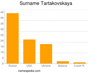 Familiennamen Tartakovskaya