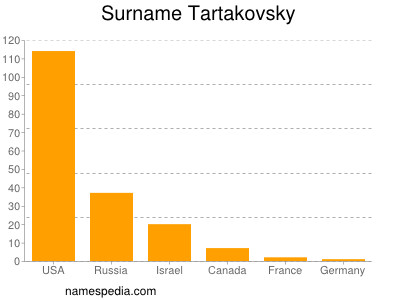 Surname Tartakovsky