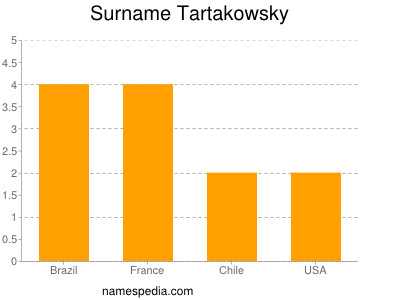 Familiennamen Tartakowsky