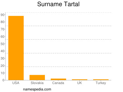 Familiennamen Tartal