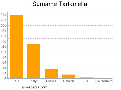 Familiennamen Tartamella