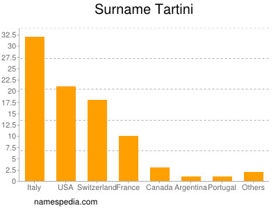 Familiennamen Tartini