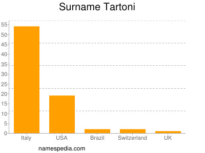 Familiennamen Tartoni