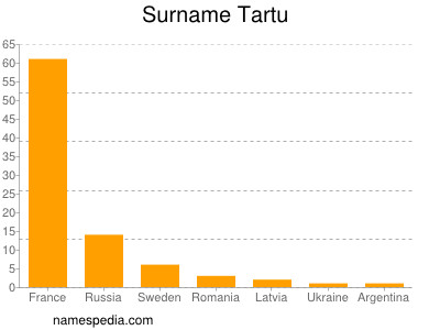 nom Tartu