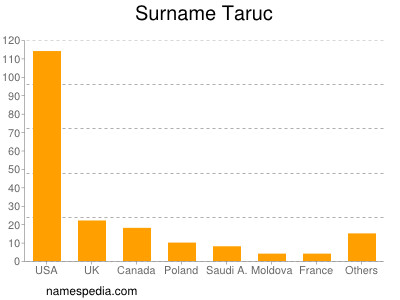 Familiennamen Taruc