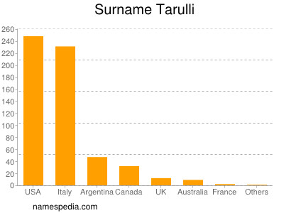 nom Tarulli