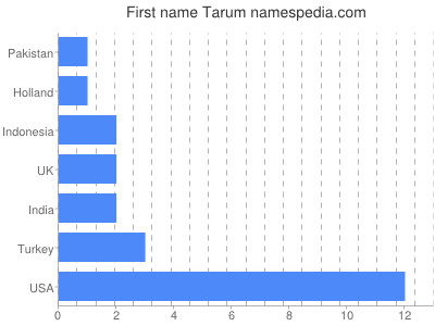 Vornamen Tarum