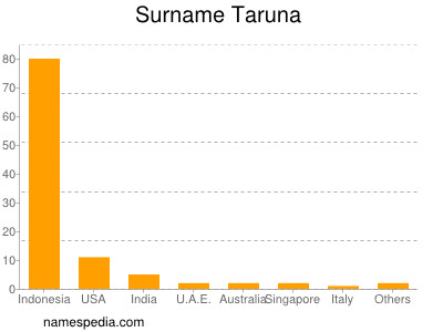 Familiennamen Taruna