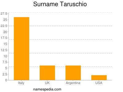 Surname Taruschio
