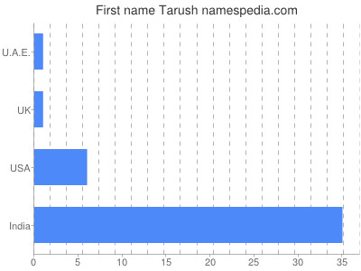 Vornamen Tarush