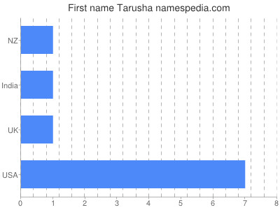 Given name Tarusha