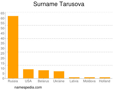 Familiennamen Tarusova