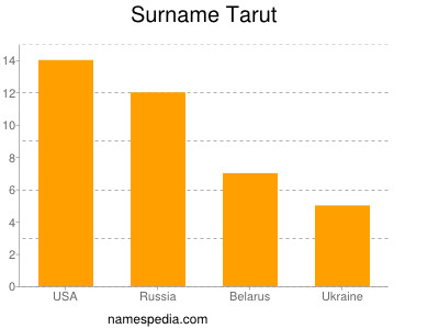 Familiennamen Tarut
