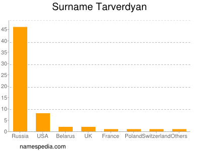 Familiennamen Tarverdyan