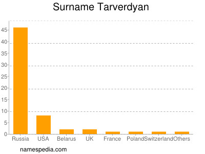 nom Tarverdyan