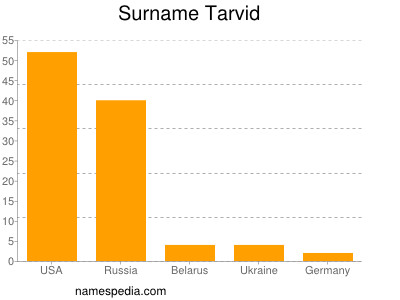Surname Tarvid
