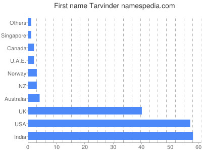 Vornamen Tarvinder