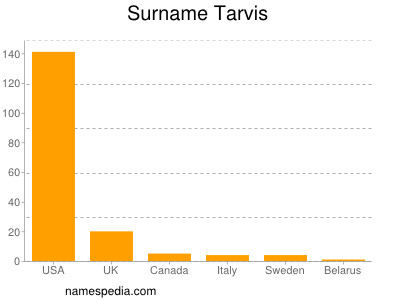 Surname Tarvis