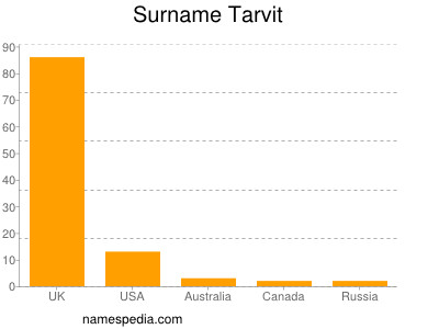 Familiennamen Tarvit