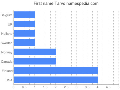 Vornamen Tarvo