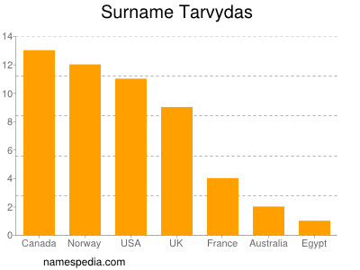 Familiennamen Tarvydas