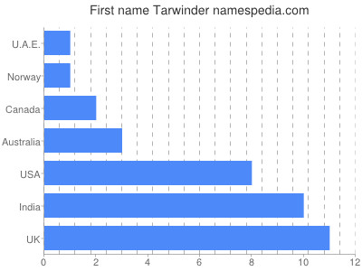prenom Tarwinder