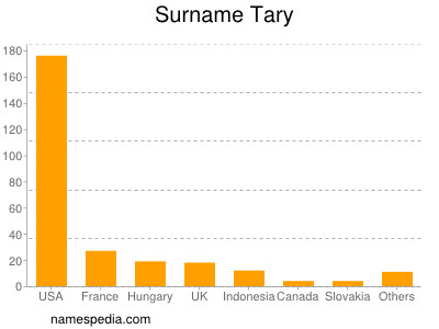 Surname Tary