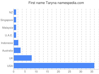 Vornamen Taryna