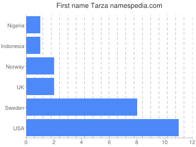 prenom Tarza